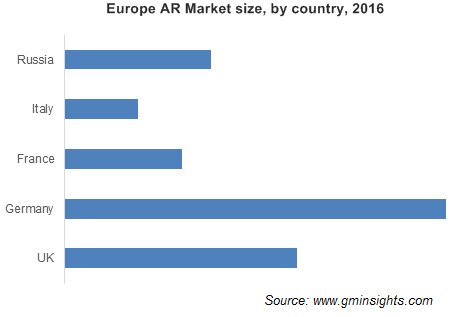 Europe AR Market size, by country