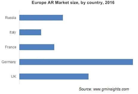 Europe AR Market size, by country