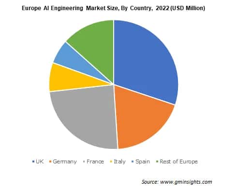Europe AI Engineering Market Size, By Country