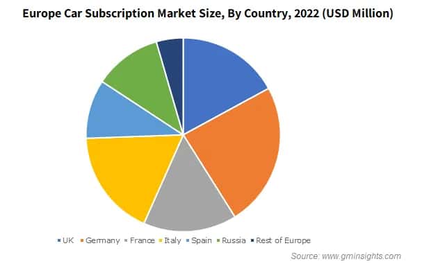 Europe Car Subscription Market Size, By Country