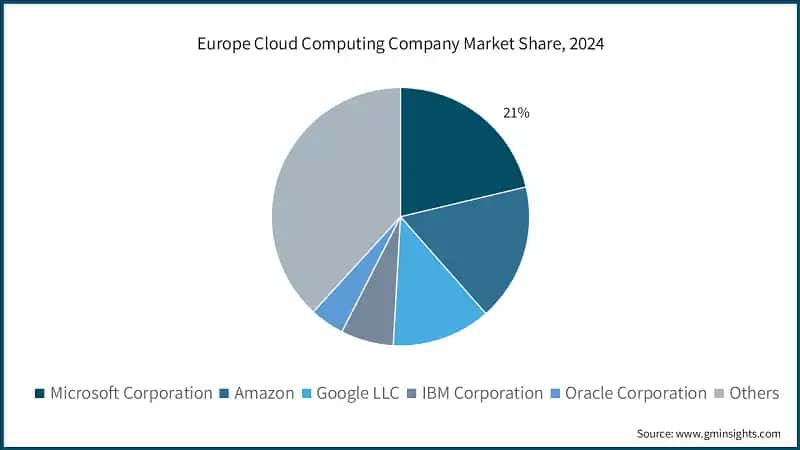 Europe Cloud Computing Company Market Share, 2024