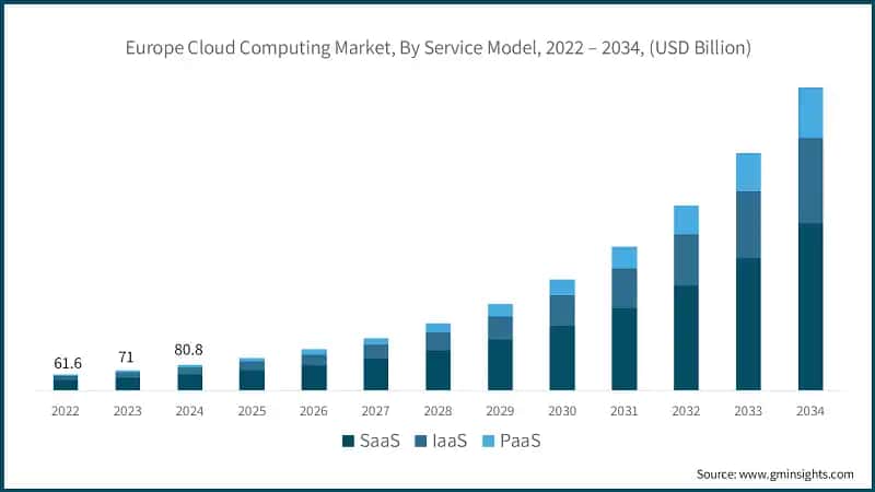 Europe Cloud Computing Market, By Service Model, 2022 – 2034, (USD Billion)
