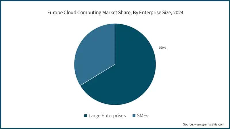 Europe Cloud Computing Market Share, By Enterprise Size, 2024