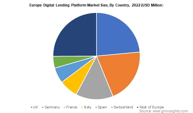 Europe Digital Lending Platform Market Size By Country