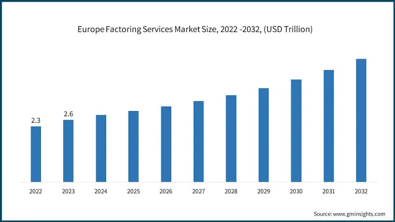Europe Factoring Services Market Size, 2022 -2032, (USD Trillion)