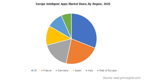 Europe Intelligent Apps Market Share