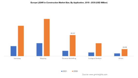 Europe LiDAR Construction Market Size By Application