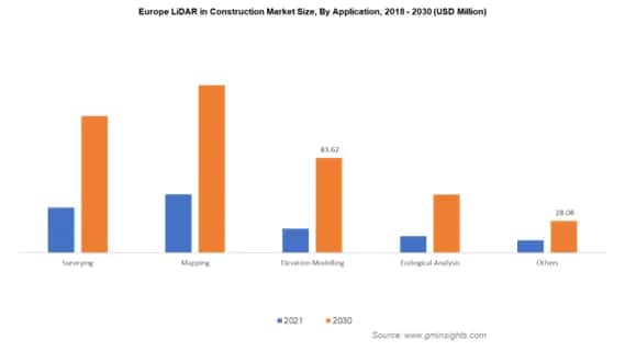 Europe LiDAR Construction Market Size By Application