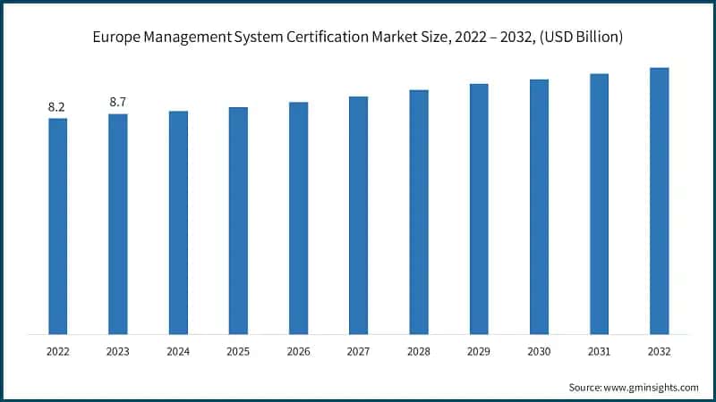 Europe Management System Certification Market Size, 2022 – 2032, (USD Billion)