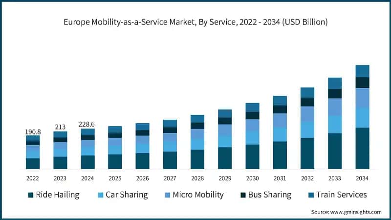 Europe Mobility-as-a-Service Market, By Service, 2022 - 2034 (USD Billion)