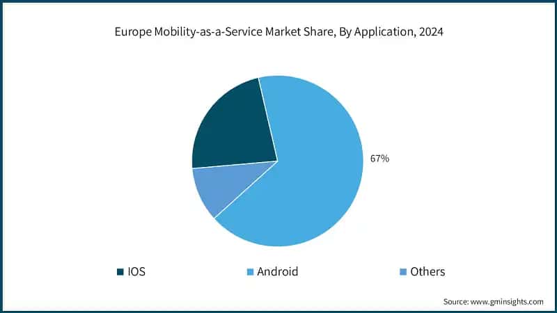 Europe Mobility-as-a-Service Market Share, By Application, 2024