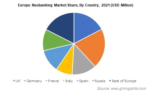 Europe Neobanking Market