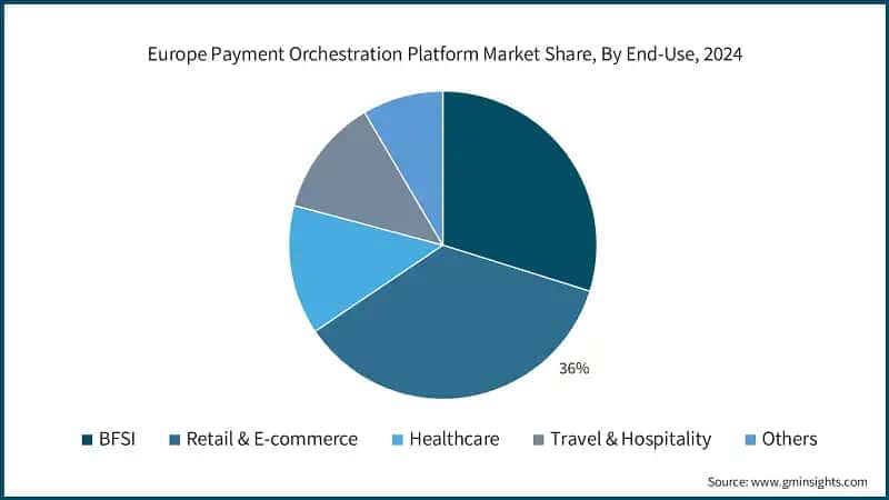 Europe Payment Orchestration Platform Market Share, By End-Use, 2024
