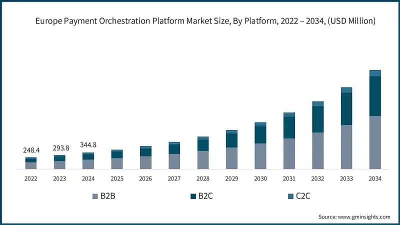 Europe Payment Orchestration Platform Market Size, By Platform, 2022 – 2034, (USD Million)
