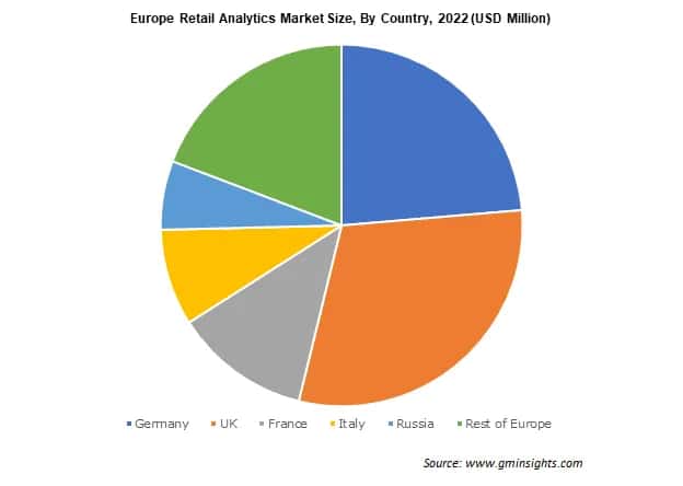 Europe Retail Analytics Market Size By Country