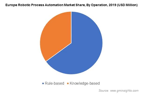 Europe Robotic Process Automation Market Share