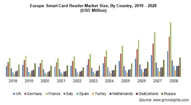 Europe Smart Card Reader Market Size, By Country