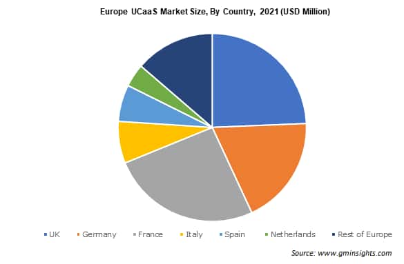 Europe UCaaS Market Size By Country