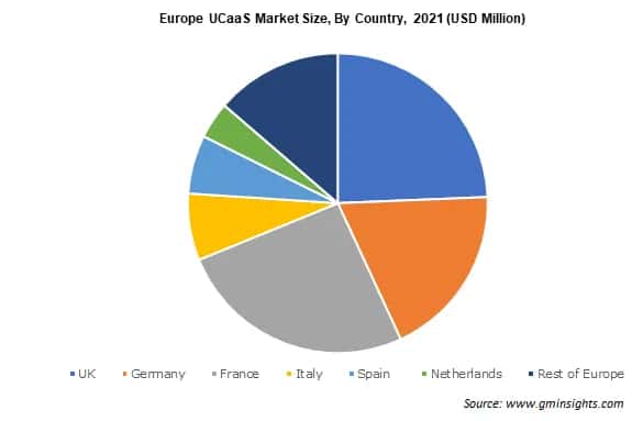 Europe UCaaS Market Size By Country