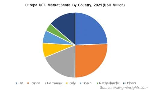 Europe UCC Market Share, By Country
