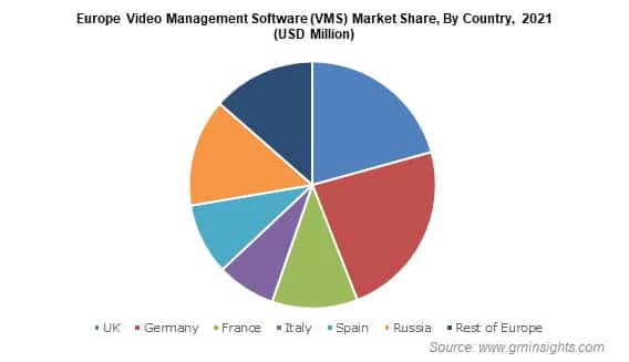 Europe Video Management Software (VMS) Market Share, By Country