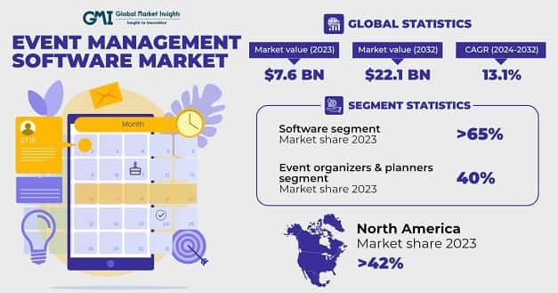 Event Management Software Market