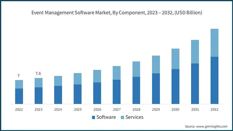 Event Management Software Market, By Component, 2022 – 2032, (USD Billion)