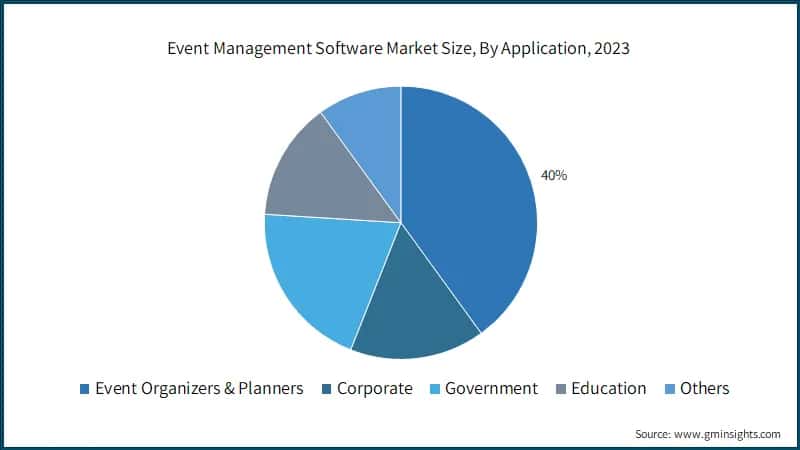 Event Management Software Market Size, By Application, 2023
