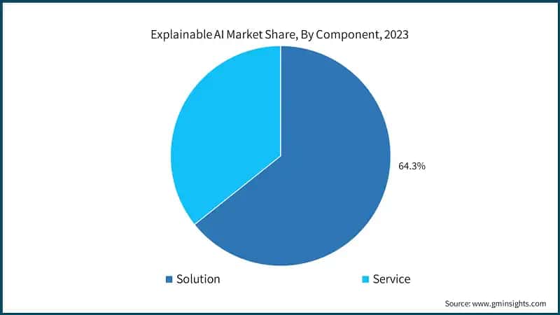 Explainable AI Market Share, By Component, 2023
