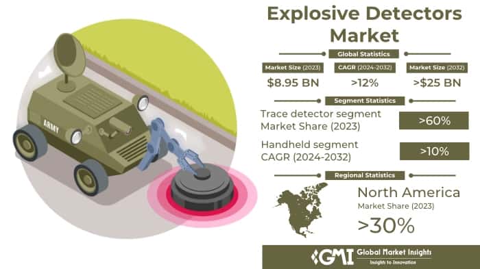 Explosive Detectors Market