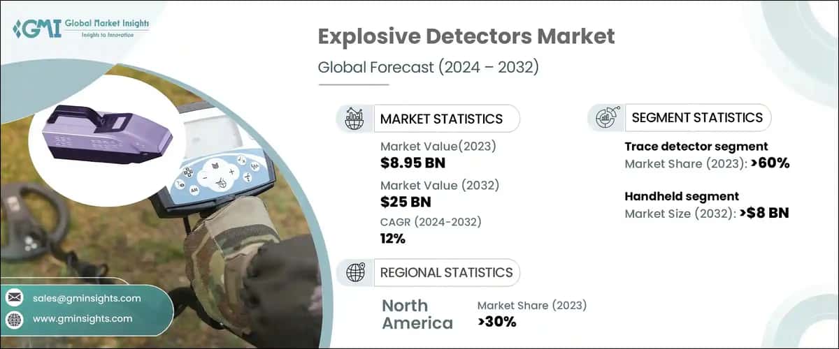 Explosive Detectors Market