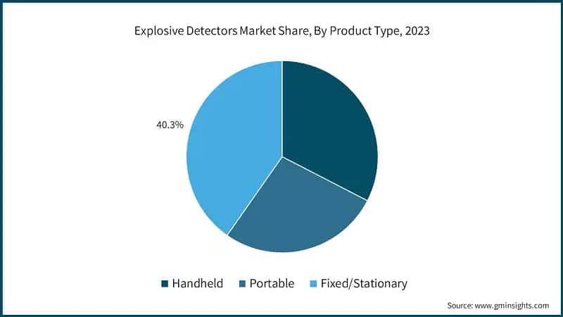 Explosive Detectors Market Share, By Product Type, 2023