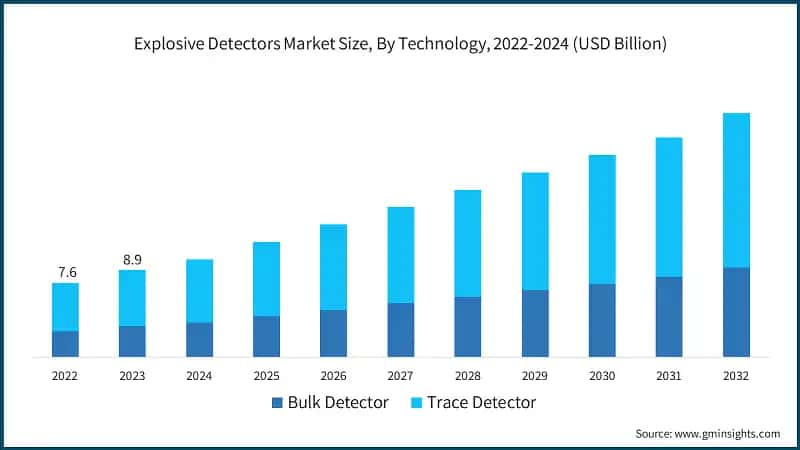 Explosive Detectors Market Size, By Technology, 2022-2024 (USD Billion)