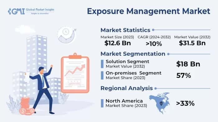 Exposure Management Market
