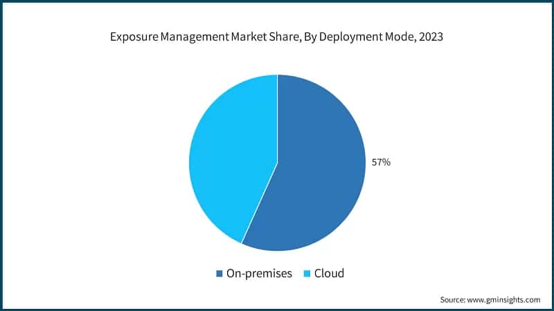 Exposure Management Market Share, By Deployment Mode, 2023