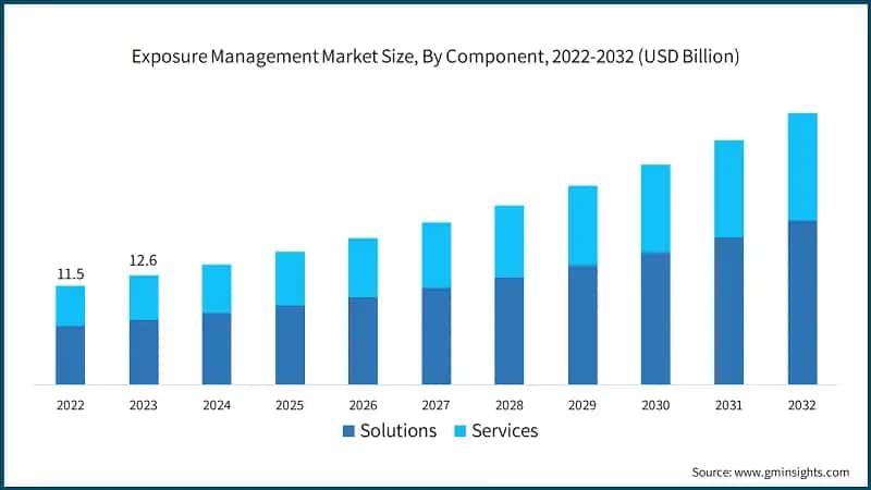 Exposure Management Market Size, By Component, 2022-2032 (USD Billion)