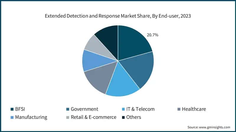 Extended Detection and Response Market Share, By End-user, 2023