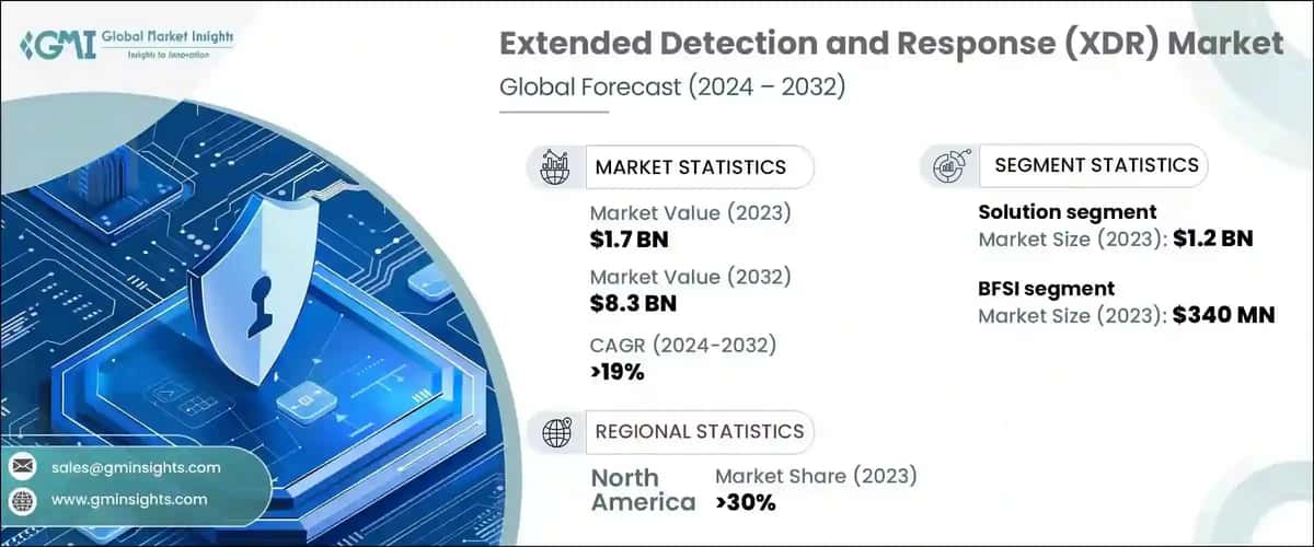 Extended Detection and Response Market