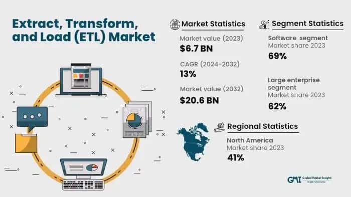 Extract, Transform, and Load Market