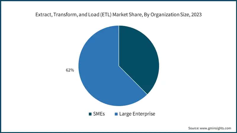 Extract, Transform, and Load (ETL) Market Share, By Organization Size, 2023