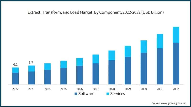Extract, Transform, and Load Market, By Component, 2022-2032 (USD Billion)