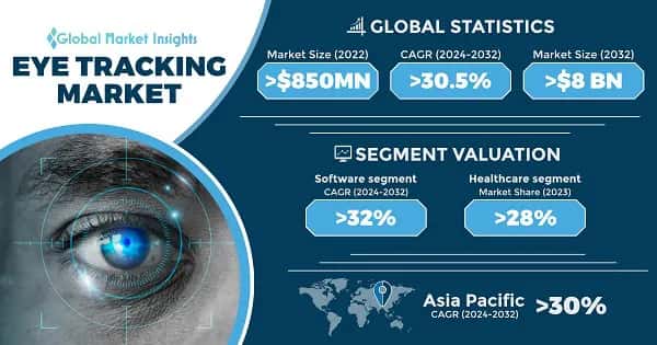 Eye Tracking Market