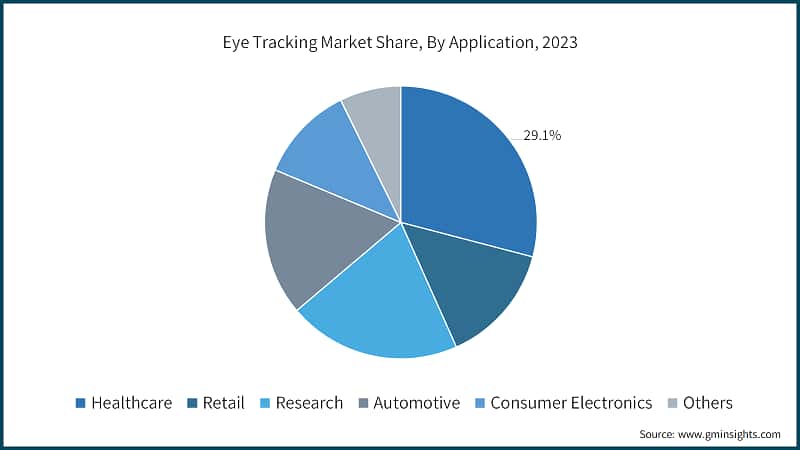 Eye Tracking Market Share, By Application, 2023
