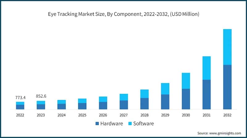 Eye Tracking Market Size, By Component, 2022-2032, (USD Million)