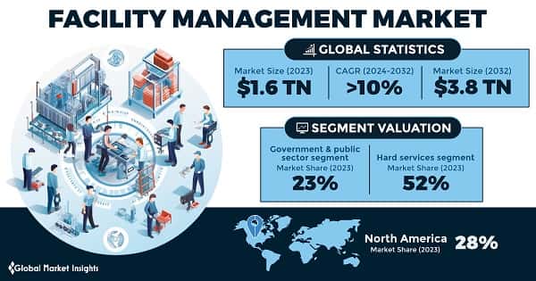 Facility Management (FM) Market