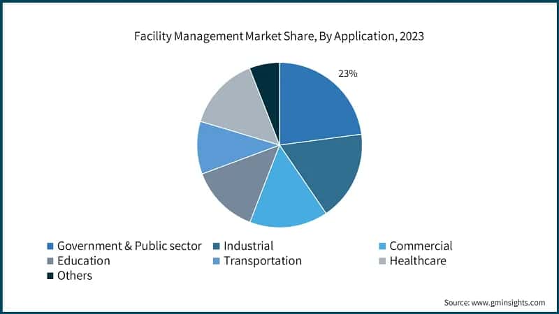 Facility Management Market Share, By Application, 2023