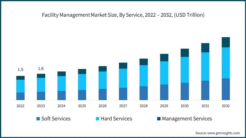 Facility Management Market Size, By Service, 2022 – 2032, (USD Trillion)