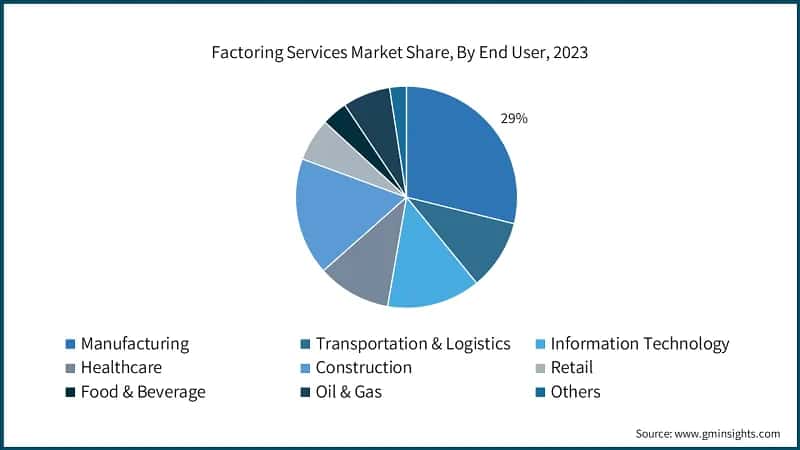 Factoring Services Market Share, By End User, 2023