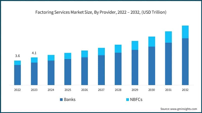 Factoring Services Market Size, By Provider, 2022 – 2032, (USD Trillion)