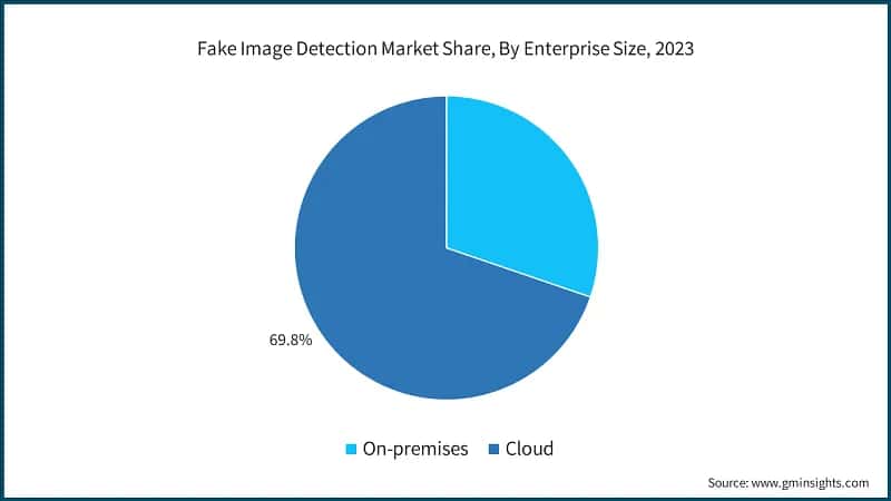 Fake Image Detection Market Share, By Enterprise Size, 2023